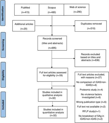 Presence of Group A streptococcus frequently assayed virulence genes in invasive disease: a systematic review and meta-analysis